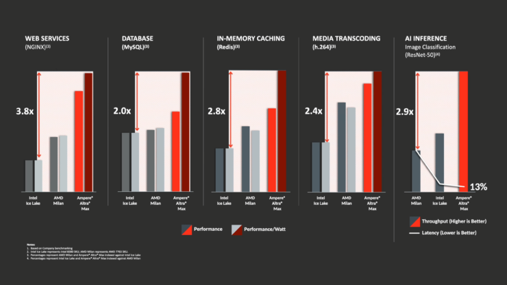 Les plans d'Ampère illustrent que les processeurs de serveur Arm élargiront l'ouverture des performances avec les processeurs x86 3