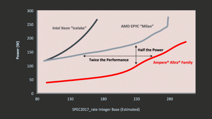 Les plans d'Ampère illustrent que les processeurs de serveur Arm élargiront l'ouverture des performances avec les processeurs x86 2