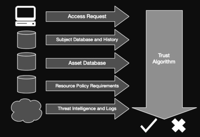 Algorithme NIST pour un accès zéro confiance