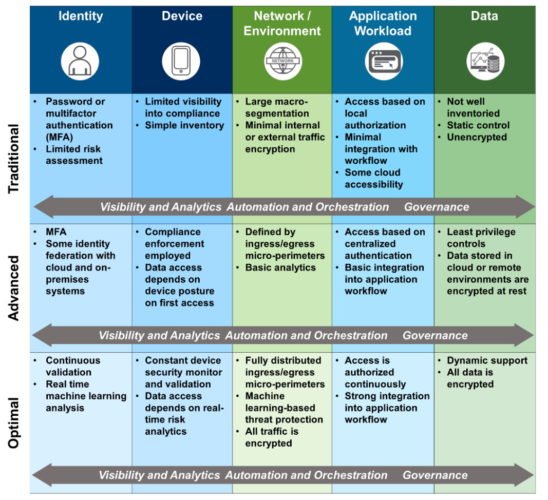 Modèle de maturité Zero Trust de CISA