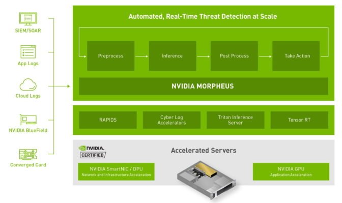 NVIDIA Morpheus pour la confiance zéro