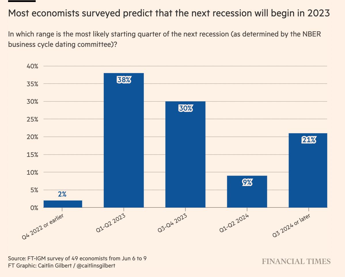 1656170426 725 Au bord de la recession Bitcoin peut il survivre a