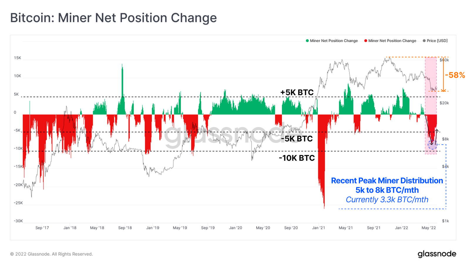 Changement de position nette du mineur Bitcoin