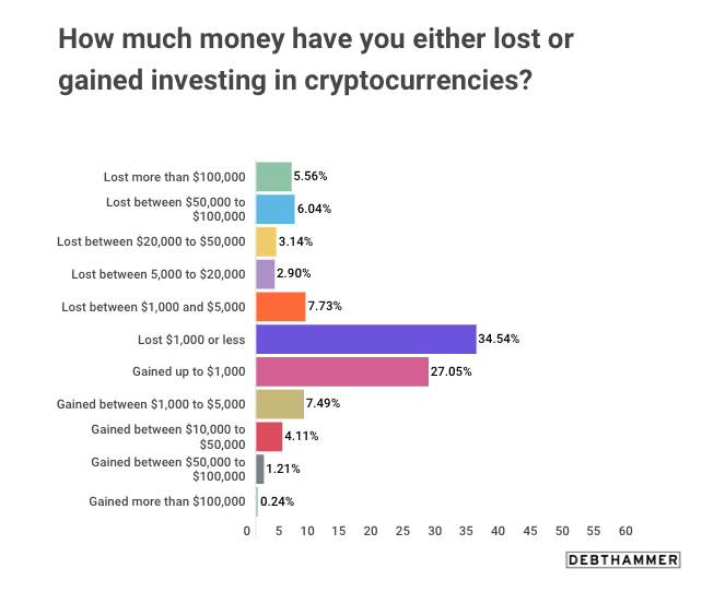 prêt investisseurs crypto