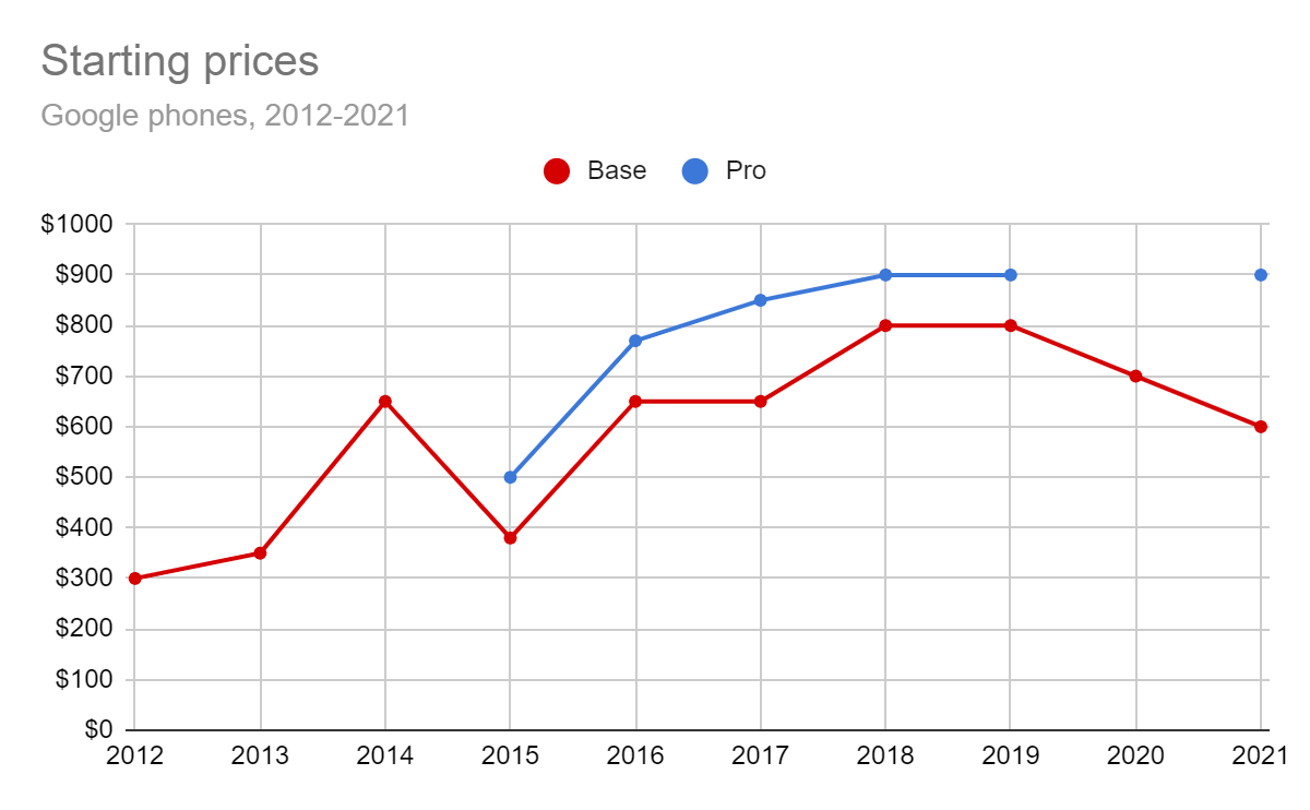 Flashback : une décennie de prix Google Nexus/Pixel et de mises à jour logicielles