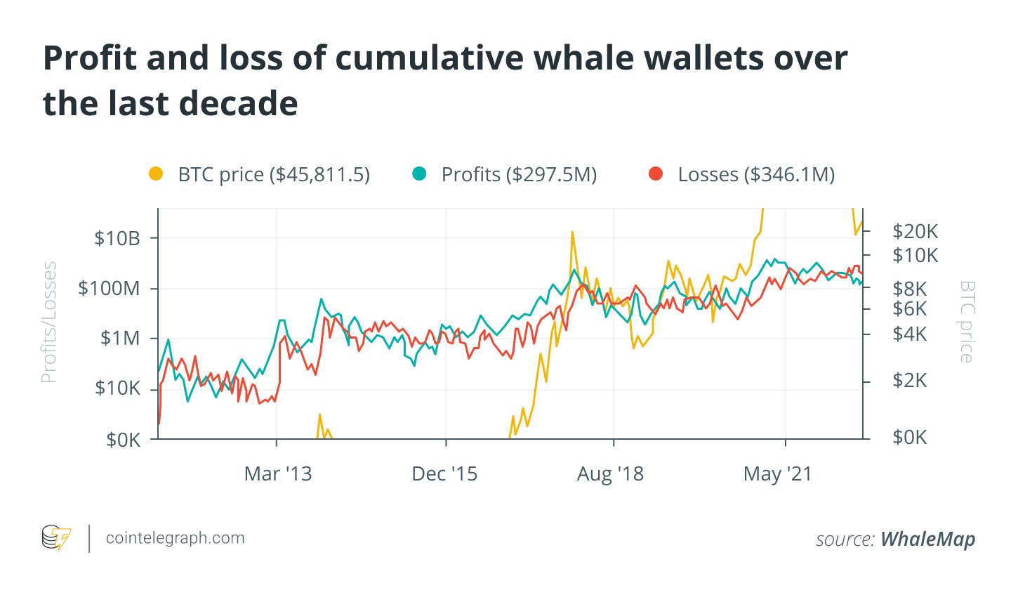 1660125991 266 Comment les baleines Bitcoin font sensation sur les marches et