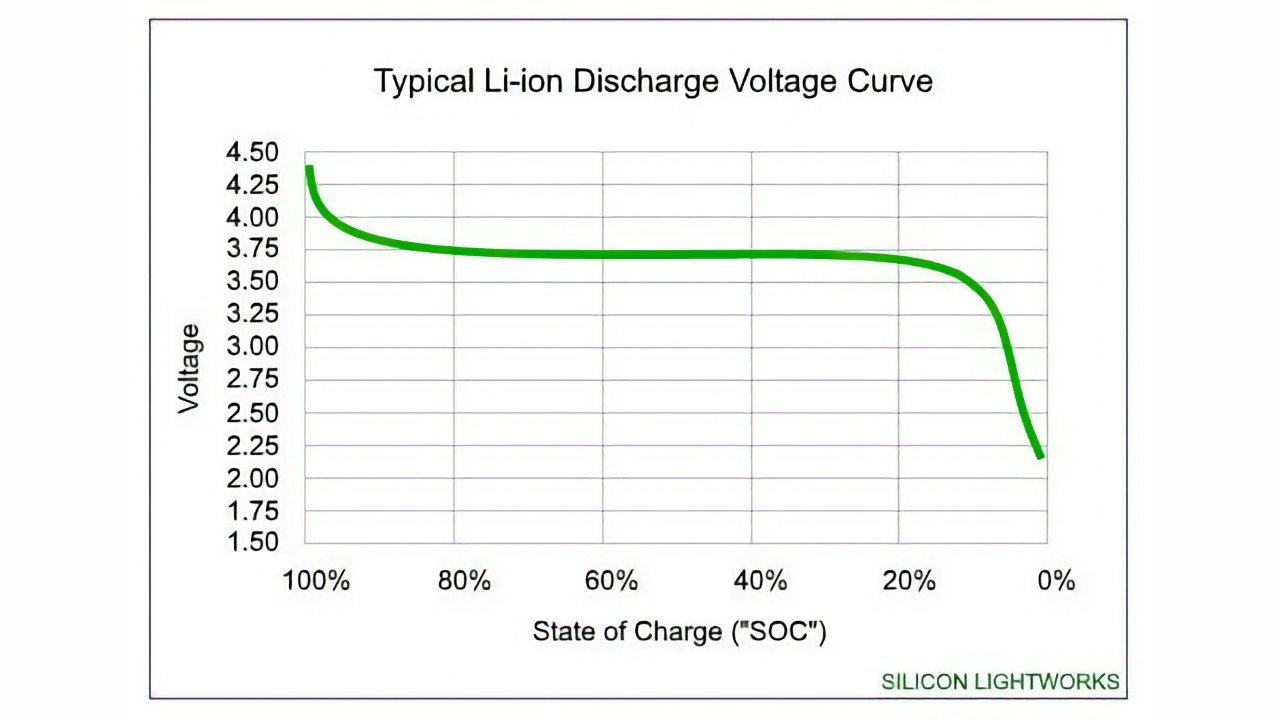 Lithium-ion can't provide peak voltage at lower charges, which gets worse with age