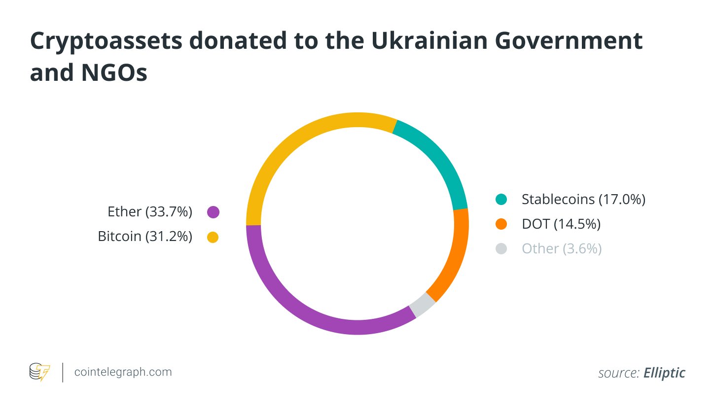 LUkraine a montre la valeur des offres de crypto monnaie a