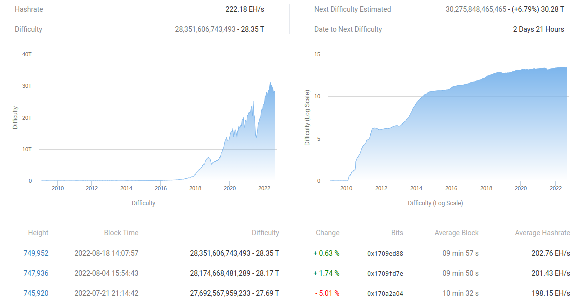 La difficulté d'extraction de Bitcoin s'établit pour des gains record de 8 mois malgré la baisse des prix du BTC 1 La difficulte dextraction de Bitcoin setablit pour des gains record