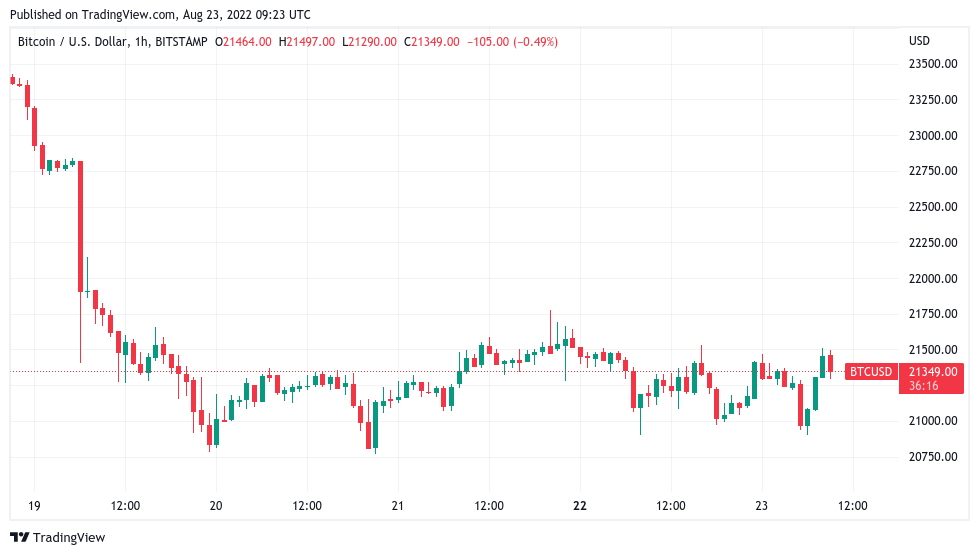 Les adresses Bitcoin en perte ont atteint un sommet d'un mois alors que le prix du BTC teste à nouveau 21 000 $ 1 Les adresses Bitcoin en perte ont atteint un sommet dun