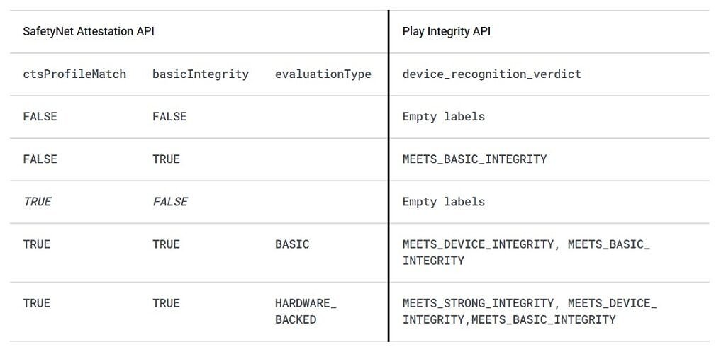 Mappage des verdicts de l'API SafetyNet Attestation et de l'API Play Integrity