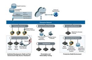 hughes sécurisé sw chaîne d'approvisionnement 3