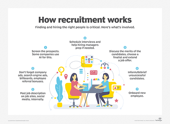 Diagram of the steps in the recruitment process
