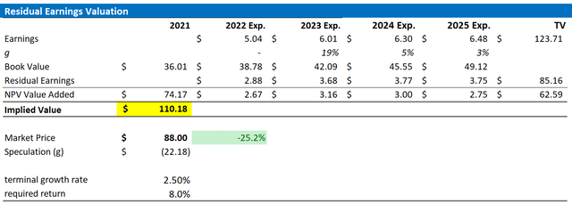Bénéfice résiduel de SAP Valuation