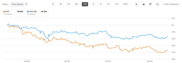 SAP contre Dax 40 depuis le début de l'année