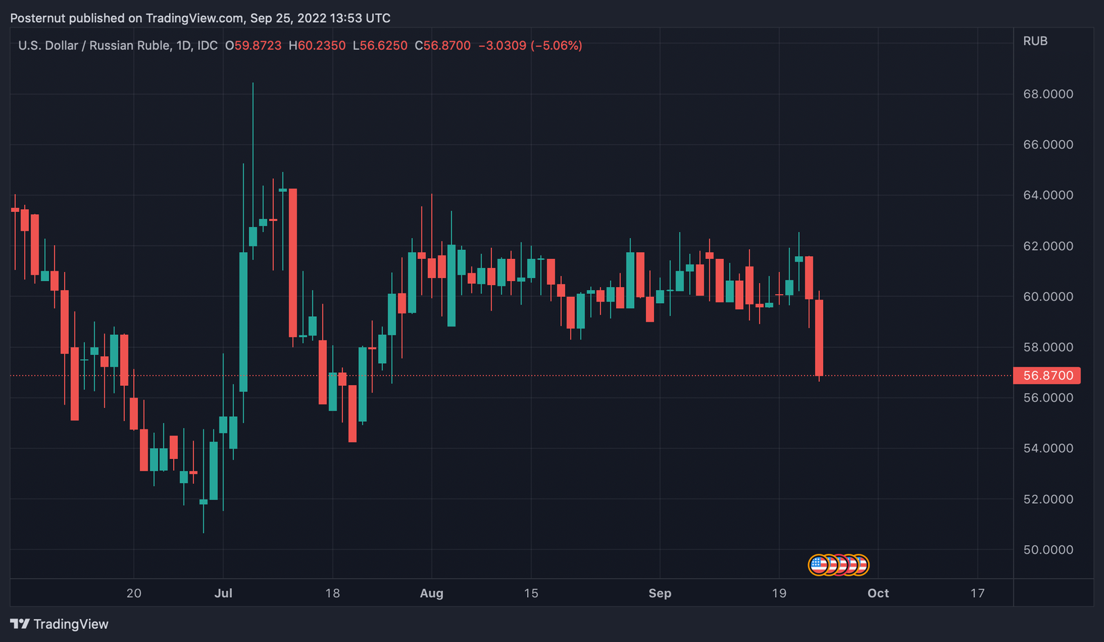 Alors que le dollar américain piétine l'euro, la livre et le yen, le rouble russe monte en flèche face au billet vert Alors que le dollar américain piétine l'euro, la livre et le yen, le rouble russe monte en flèche face au billet vert
