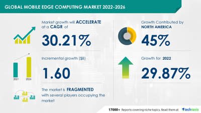 Technavio a annoncé son dernier rapport d'étude de marché intitulé Mobile Edge Computing Market by Component and Geography - Forecast and Analysis 2022-2026