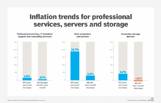 Graphique de l'évolution actuelle de l'inflation en IT