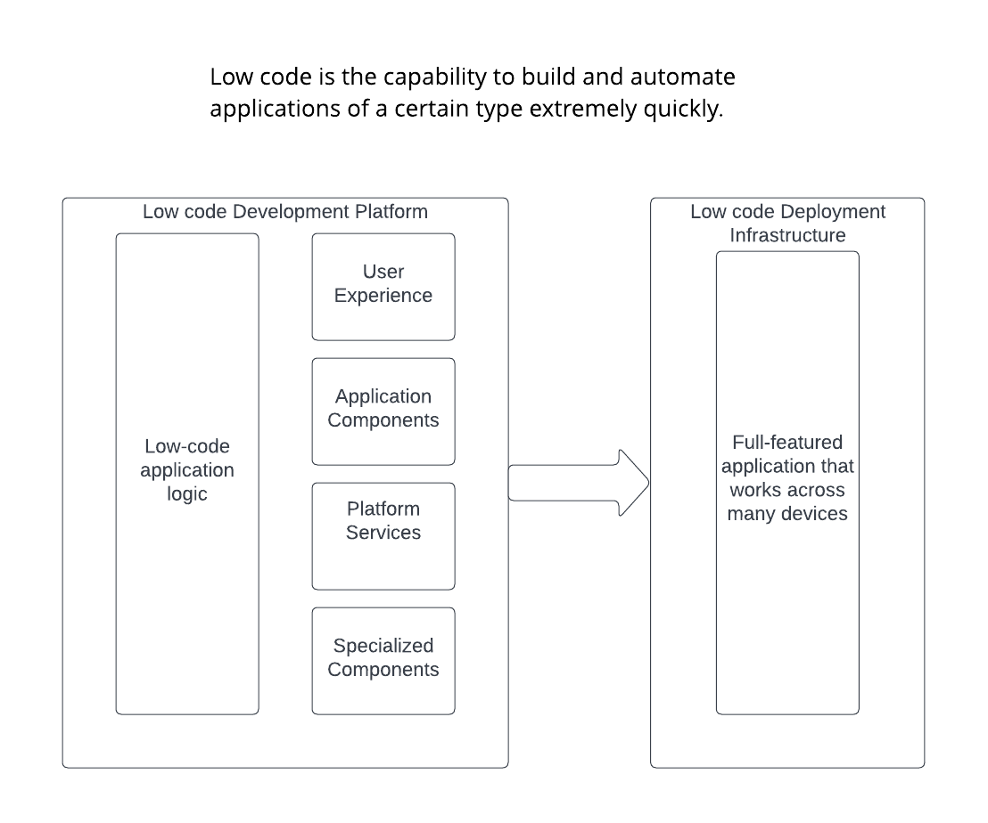 Les logiciels mangent peut-être le monde, mais le faible code pourrait manger les logiciels 1 Les logiciels mangent peut etre le monde mais le faible code