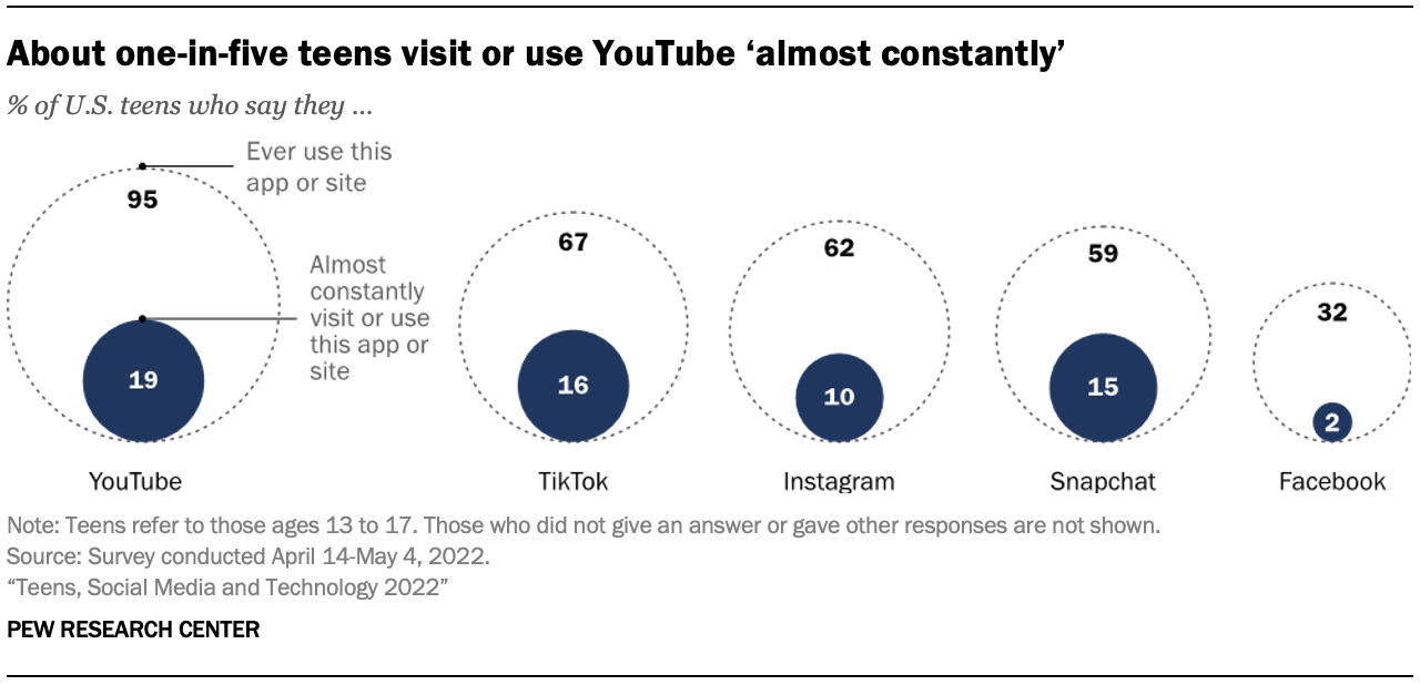 About one-in-five teens visit or use YouTube almost constantly