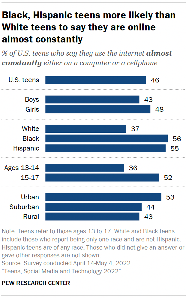 Black, Hispanic teens more likely than White teens to say they are online almost constantly