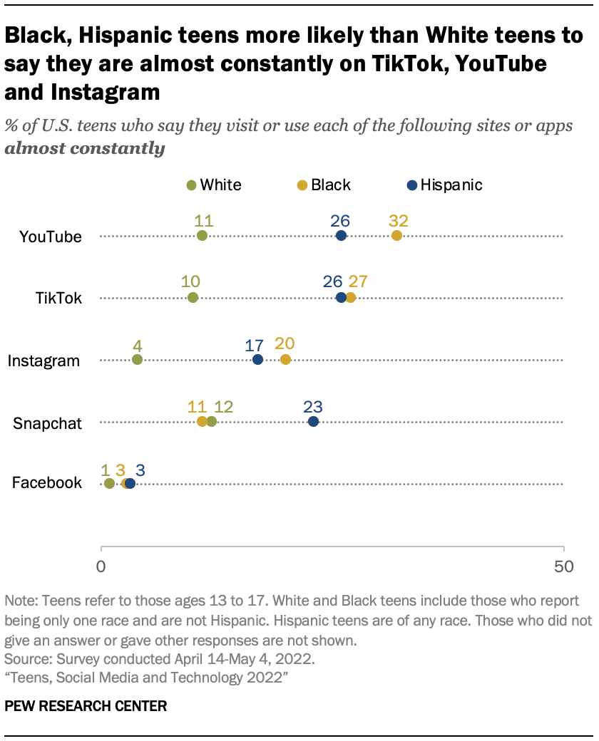 Black, Hispanic teens more likely than White teens to say they are almost constantly on TikTok, YouTube and Instagram