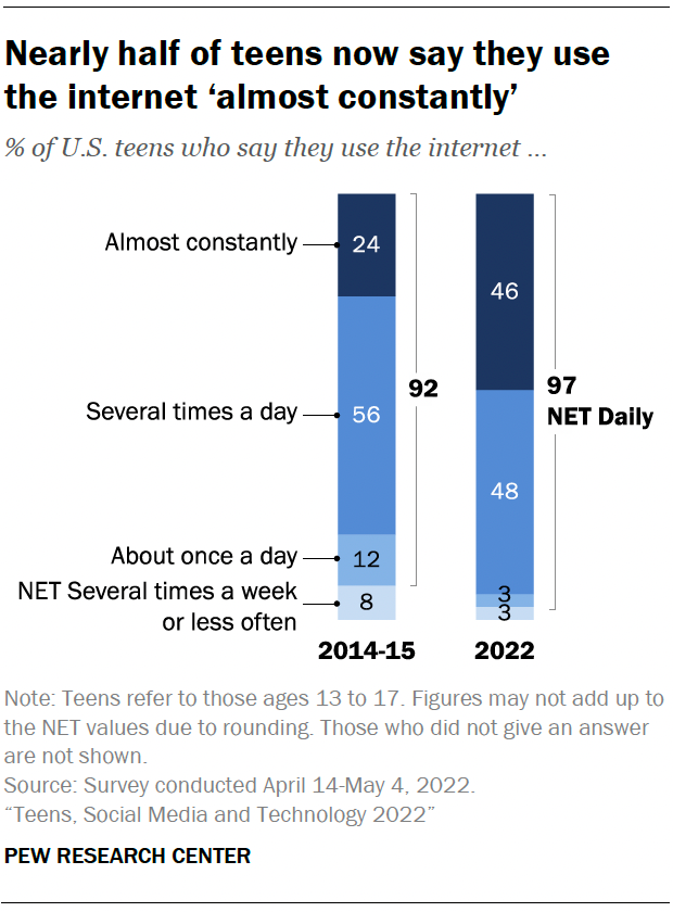 Nearly half of teens now say they use the internet almost constantly