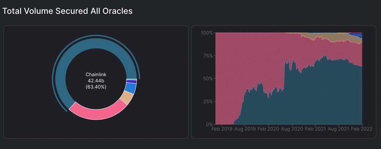 La valeur détenue par Blockchain Oracles glisse de 61% en 7 mois, Chainlink domine de 45% La valeur détenue par Blockchain Oracles glisse de 61% en 7 mois, Chainlink domine de 45%