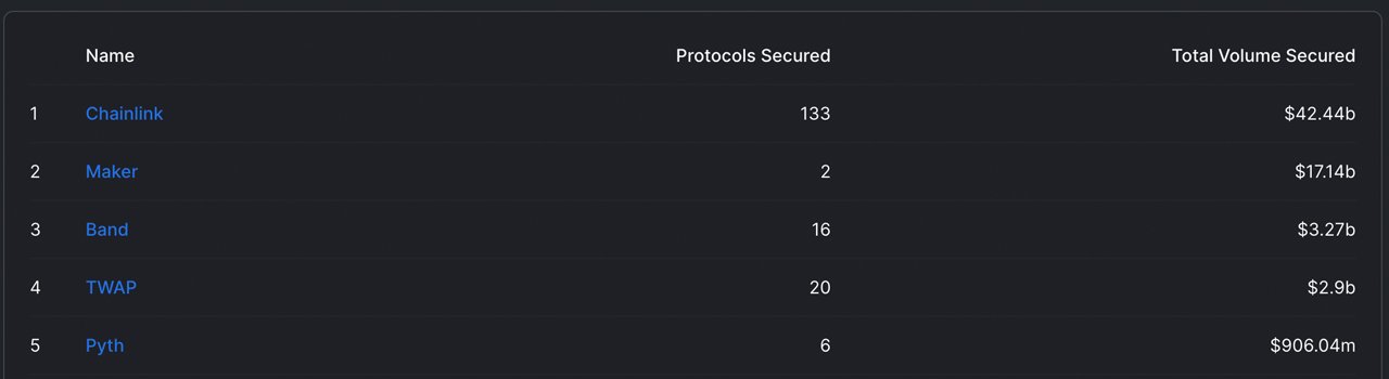 La valeur détenue par Blockchain Oracles glisse de 61% en 7 mois, Chainlink domine de 45% La valeur détenue par Blockchain Oracles glisse de 61% en 7 mois, Chainlink domine de 45%