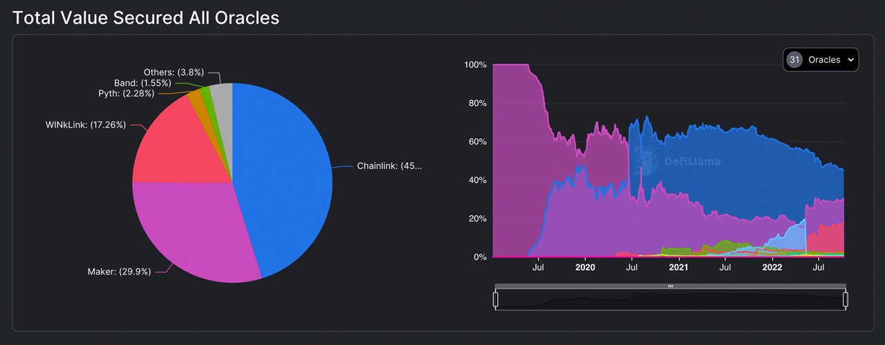 La valeur détenue par Blockchain Oracles glisse de 61% en 7 mois, Chainlink domine de 45% La valeur détenue par Blockchain Oracles glisse de 61% en 7 mois, Chainlink domine de 45%