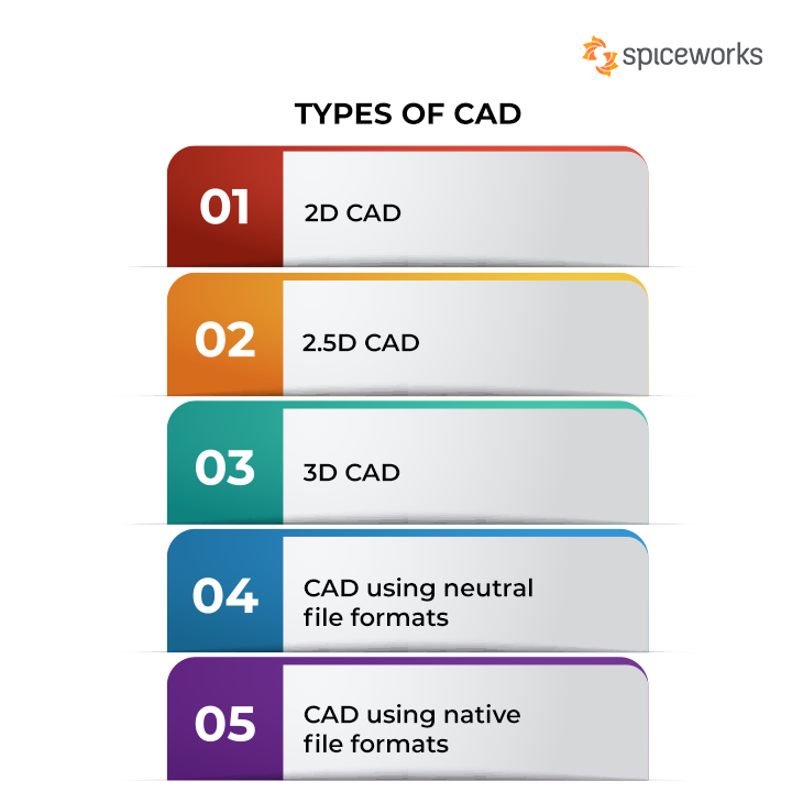 What is cad computer aided design definition types and