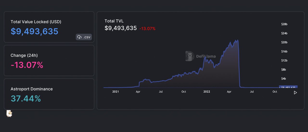 Bien qu'il ait perdu 94 % de sa valeur en USD depuis l'effondrement, l'écosystème de la chaîne de blocs de Terra vaut toujours la peine Bien qu'il ait perdu 94 % de sa valeur en USD depuis l'effondrement, l'écosystème de la chaîne de blocs de Terra vaut toujours la peine