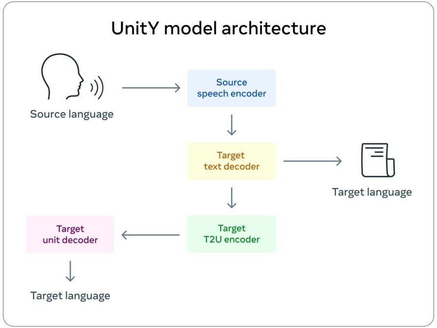 Un graphique montrant l'architecture du modèle du système de traduction vocale UnY.