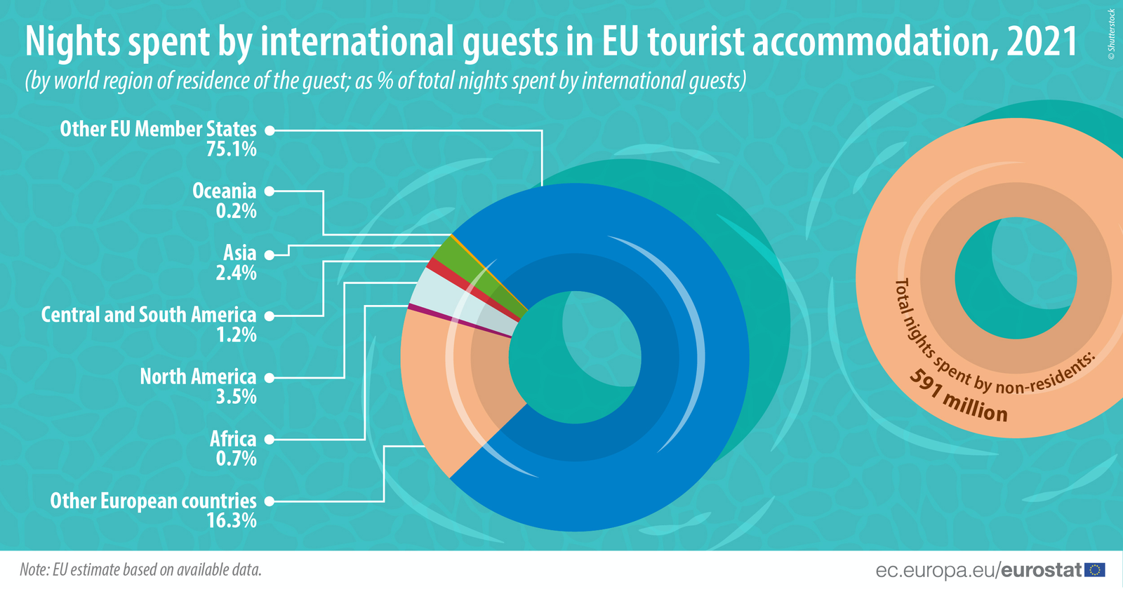 Diagramme à secteurs : nuitées passées par des clients internationaux dans des hébergements touristiques de l'UE, 2021 (par région mondiale de résidence du client ; % du nombre total de nuitées passées)