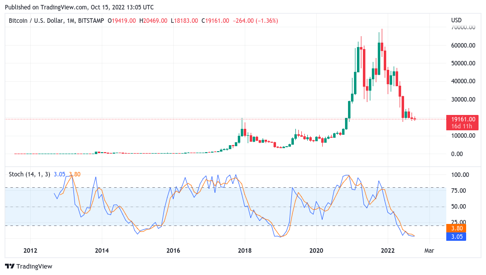 Aucune émotion: la métrique Bitcoin donne 35 000 $ comme prochain prix macro bas du BTC 1 Aucune emotion la metrique Bitcoin donne 35 000 comme