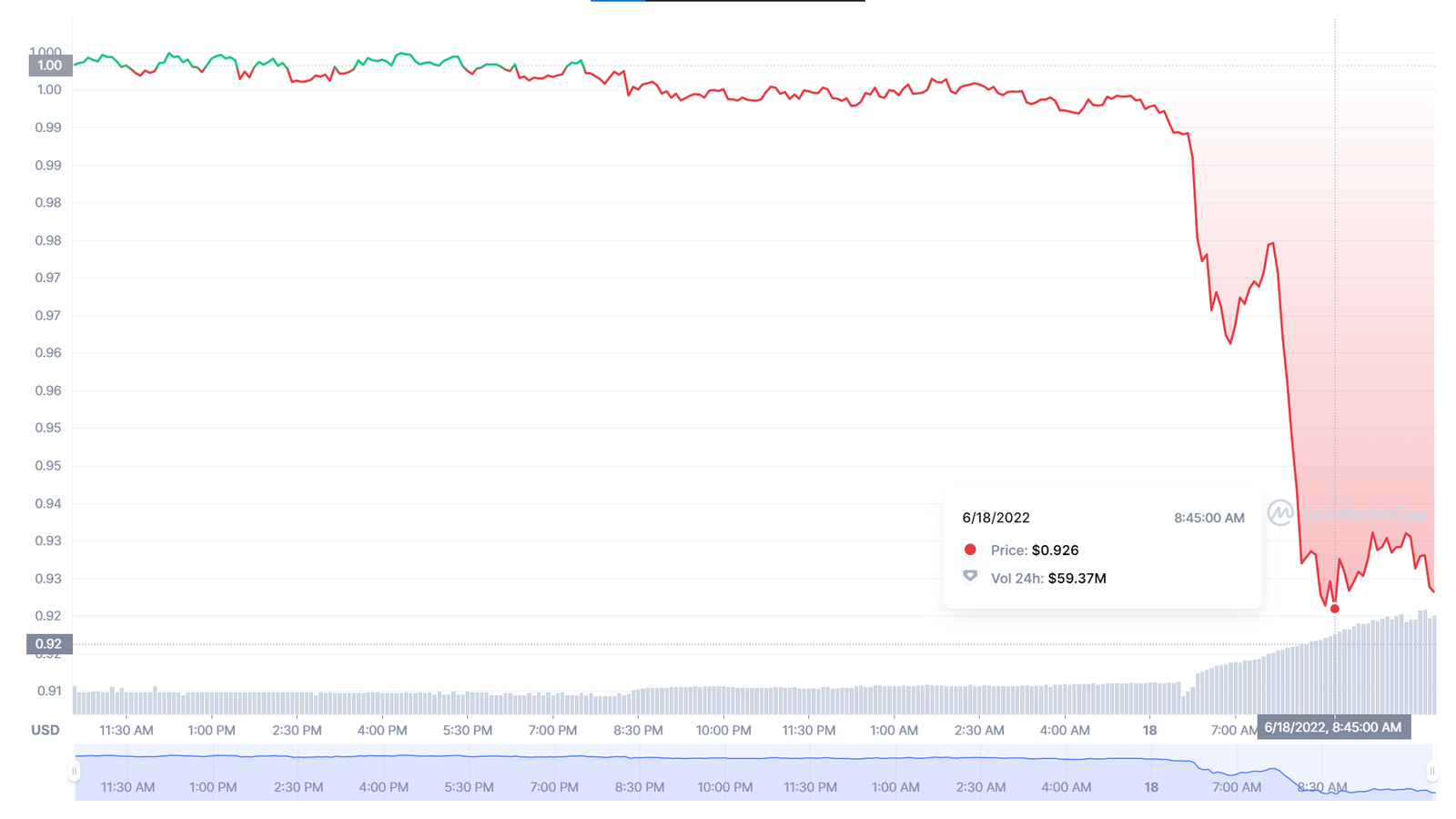 Le jeton Magic Internet Money disparaît alors que l'effet domino LUNA persiste 1 Le jeton Magic Internet Money disparait alors que leffet domino