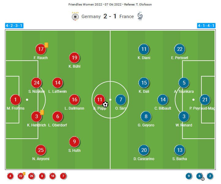 Matches amicaux internationaux féminins 2022 : Allemagne vs France - analyse tactique tactique