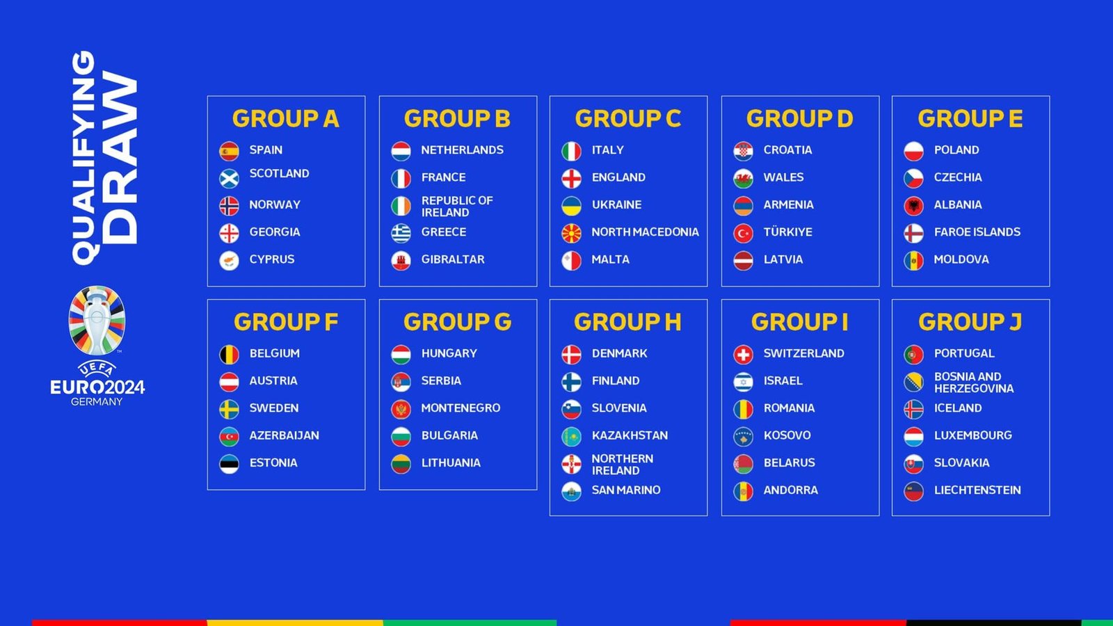Tirage au sort des éliminatoires de l’UEFA EURO 2024 : les Pays-Bas obtiennent la France, l’Italie regroupée avec l’Angleterre