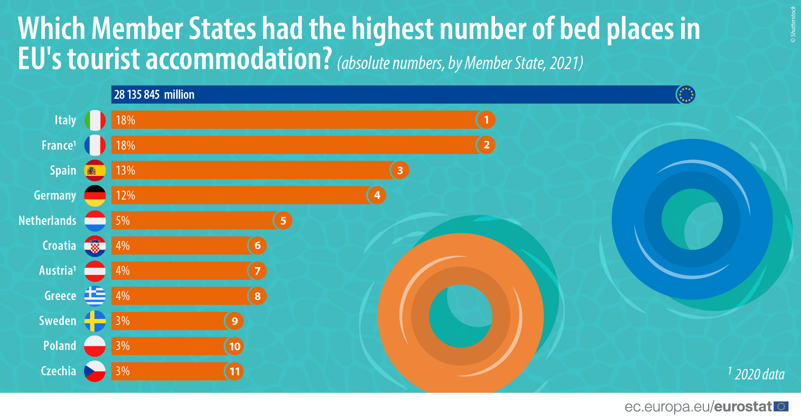 Un tiers des lits touristiques de l’UE se trouvent en Italie et en France
