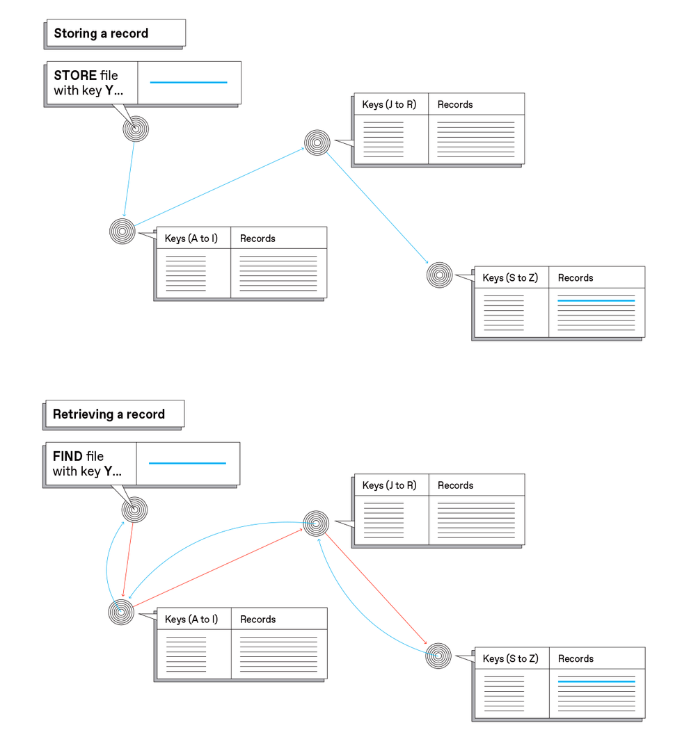 This diagram shows schematically a file being stored in the network and also a file being retrieved. Where it is stored (and where to find it) is determined by the hashed value of the file.
