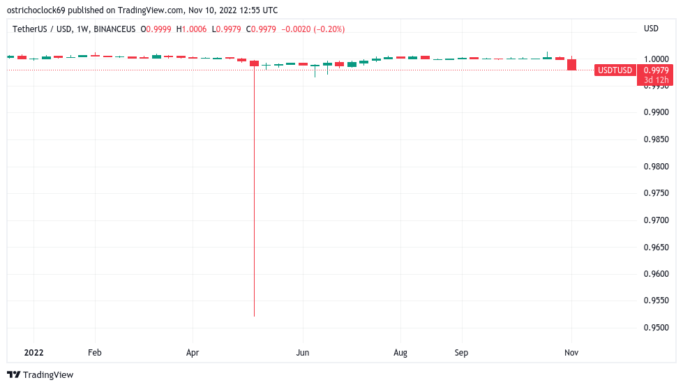 1668465833 580 Les analystes appellent au calme alors que Tether se separe