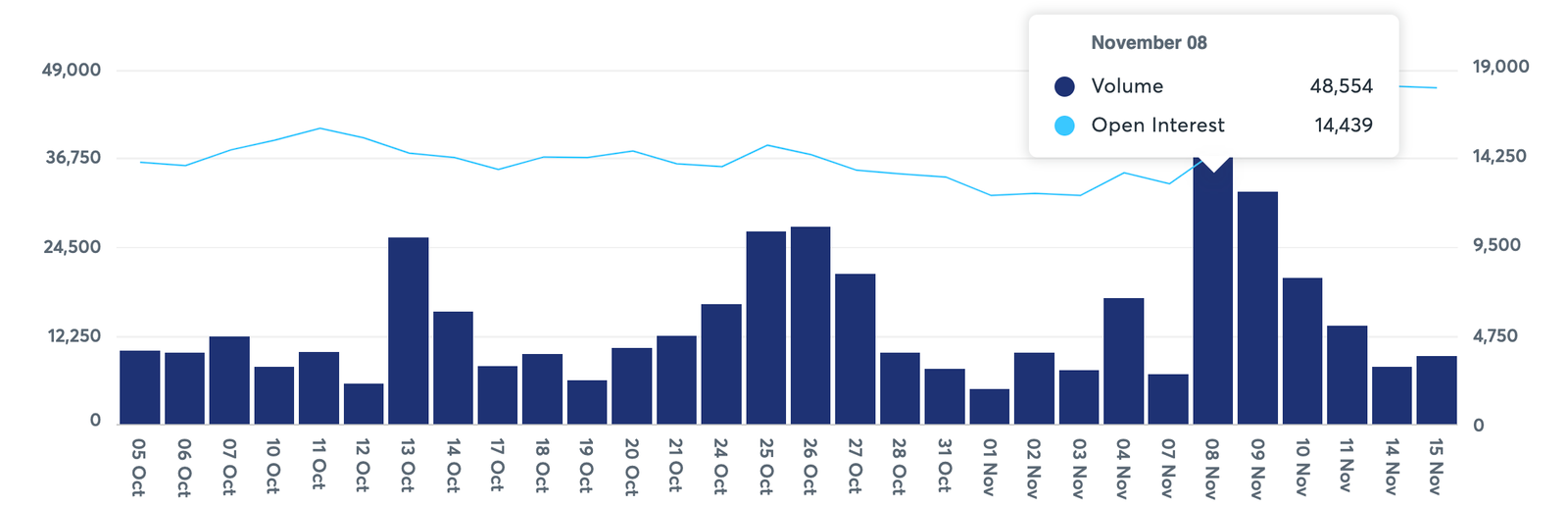 Volumes de bitcoins CME, novembre 2022
