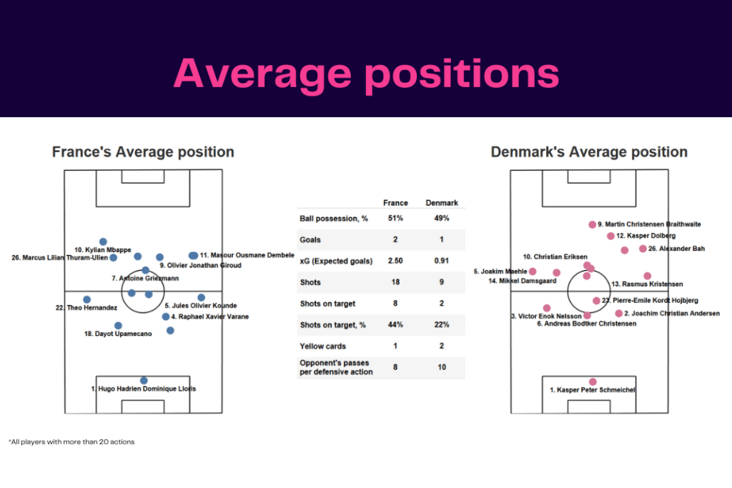Coupe du Monde de la FIFA 2022 : France vs Danemark - visualisation des données, statistiques et informations