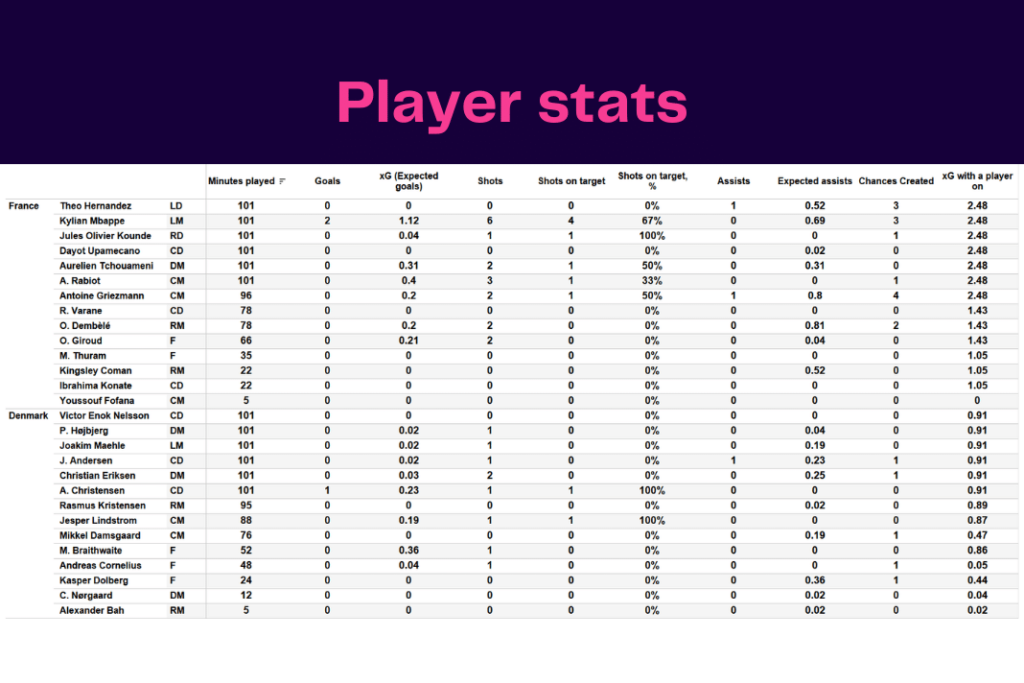 Coupe du Monde de la FIFA 2022 : France vs Danemark - visualisation des données, statistiques et informations