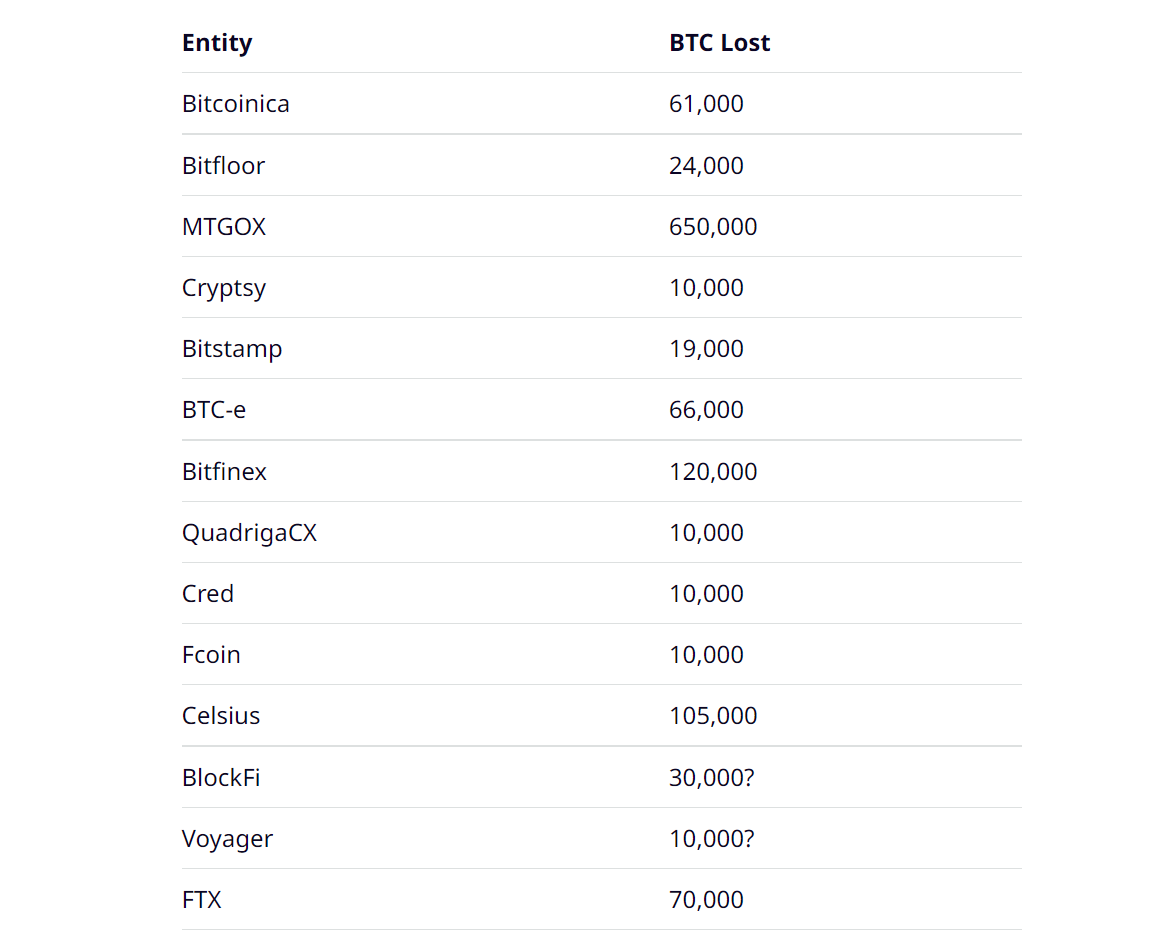 La rareté des bitcoins augmente alors que les mauvais échanges retirent 1,2 million de BTC de la circulation 1 La rarete des bitcoins augmente alors que les mauvais echanges