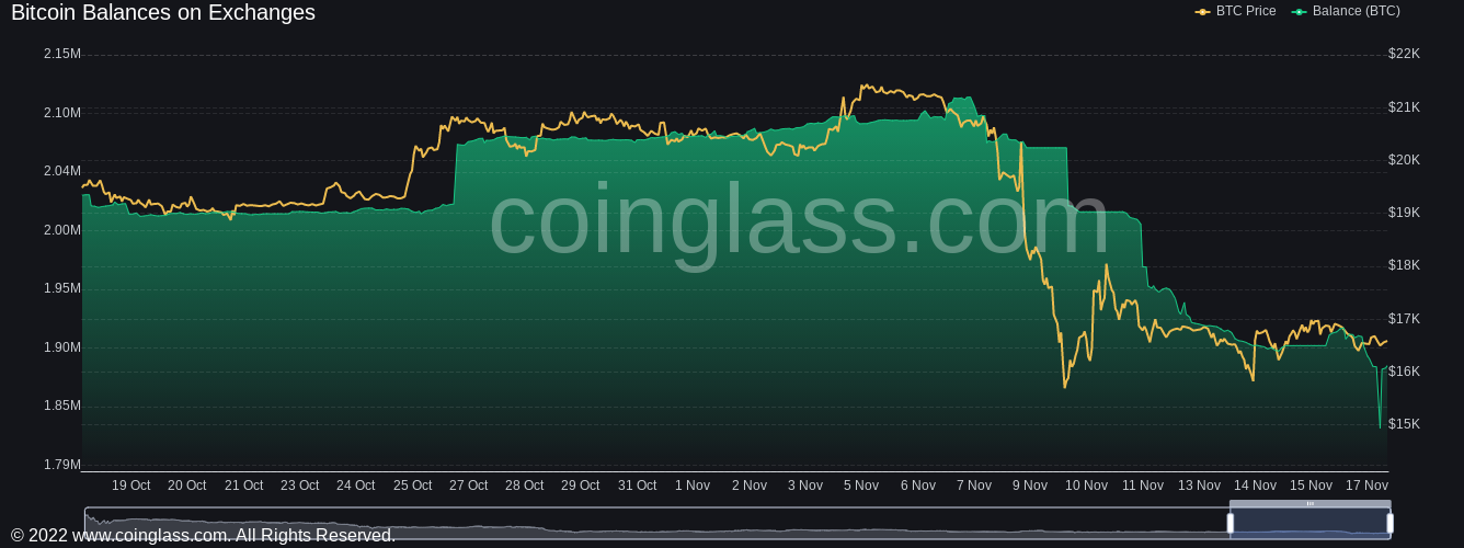 Les échanges cryptographiques américains mènent à l'exode du Bitcoin : plus de 1,5 milliard de dollars de BTC retirés en une semaine 1 Les echanges cryptographiques americains menent a lexode du Bitcoin plus