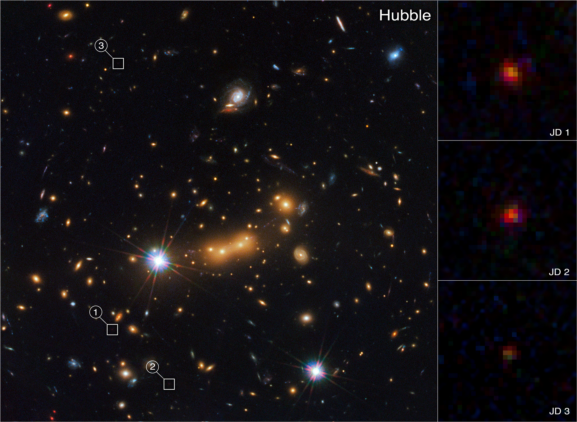 L'animation clignote entre les images du télescope spatial James Webb et du télescope spatial Hubble de l'amas de galaxies MACS0647 et de la très lointaine galaxie MACS0647-JD.  Dans les deux vues, l'amas apparaît comme une mer de galaxies sur fond noir.  Les deux images sont ponctuées de quelques étoiles de premier plan avec des pointes de diffraction proéminentes.  Dans les deux vues, l'amas massif de galaxies MACS0647 apparaît sur la gauche.  Également dans les deux, trois petites cases entourées de blanc marquent les emplacements des trois images de la galaxie MACS0647-JD.  Ils sont numérotés 1, 2 et 3. Des images agrandies de ces cases apparaissent dans une colonne en bas à droite de l'écran.  Ils sont étiquetés JD 1, JD 2 et JD 3. Dans l'amas de galaxies MACS0647, Webb détecte beaucoup plus de galaxies que Hubble.  Les trois images de MACS0647-JD de Webb montrent deux caractéristiques distinctes qui sont de couleurs différentes, la plus grande zone apparaissant plus rouge et la plus petite apparaissant plus bleue.  En comparaison, les images de Hubble ne montrent qu'un seul point pâle, rouge et pixélisé.
