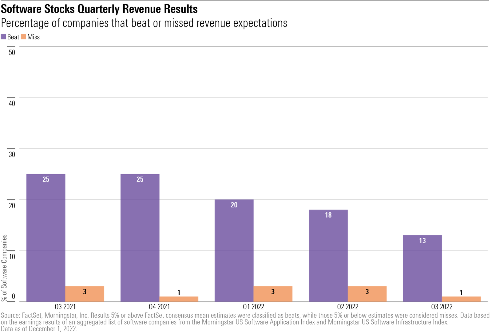 Un graphique à barres groupées montrant les fréquences de battement des revenus pour les stocks de logiciels.