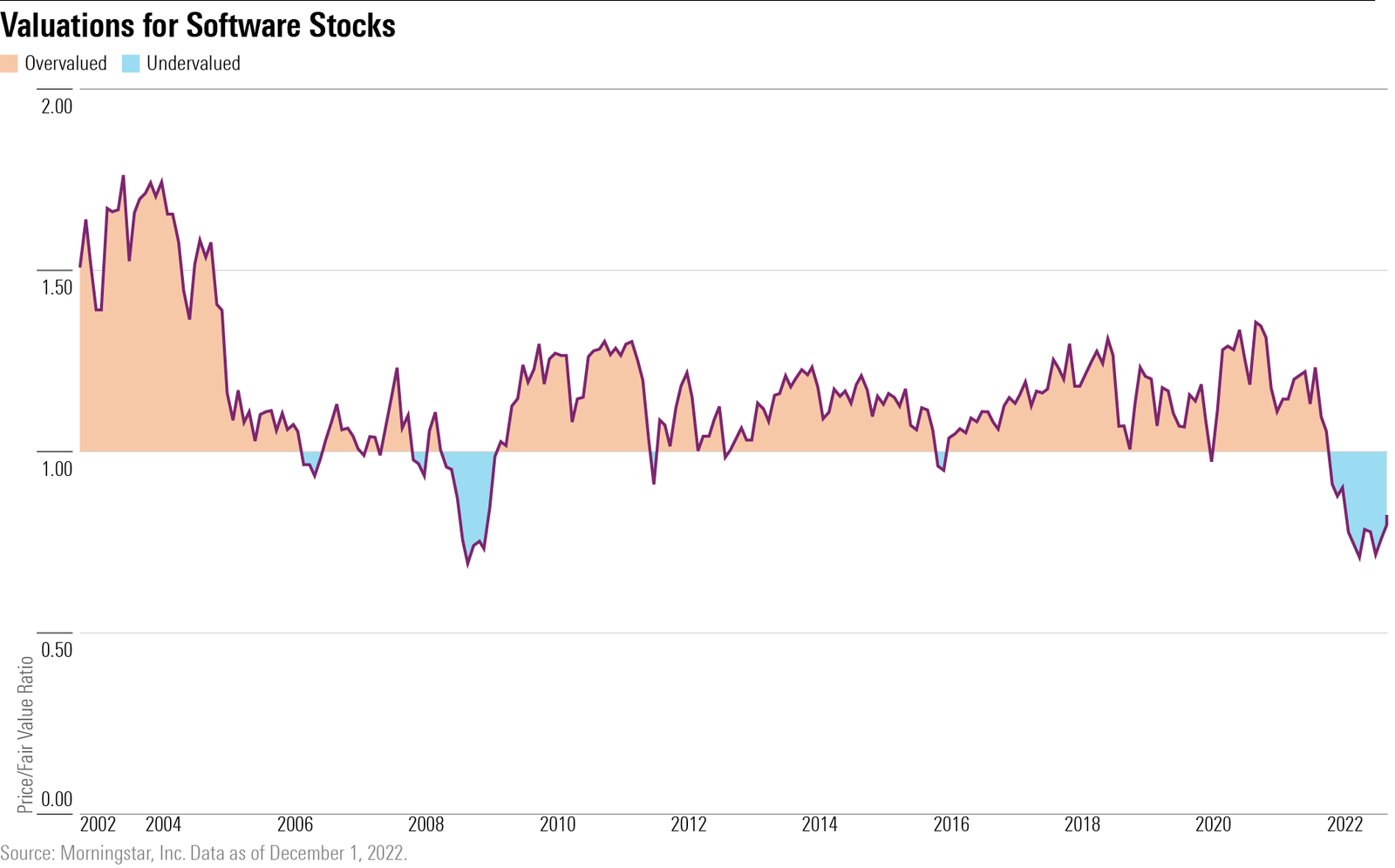 Un graphique linéaire montrant les valorisations des stocks de logiciels au cours des 20 dernières années.