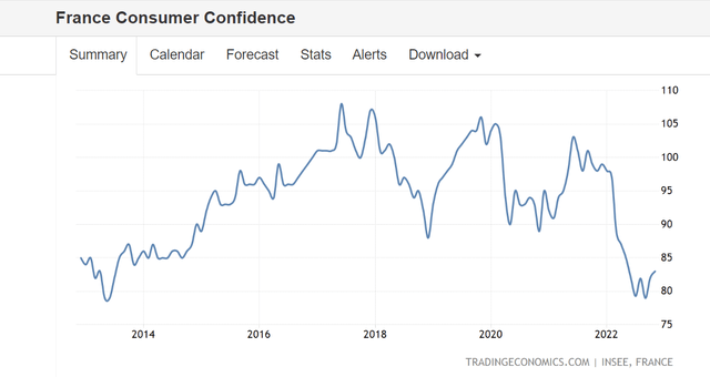 iShares MSCI France ETF susceptible d'attraper le blues (NYSEARCA: EWQ) 3 Confiance des consommateurs français